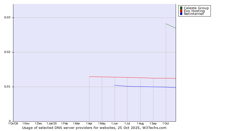 Historical trends in the usage of Celeste Group vs. Exo Hosting vs. Netinternet