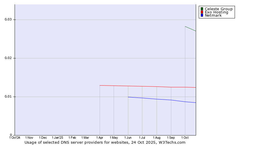 Historical trends in the usage of Celeste Group vs. Exo Hosting vs. Netmark