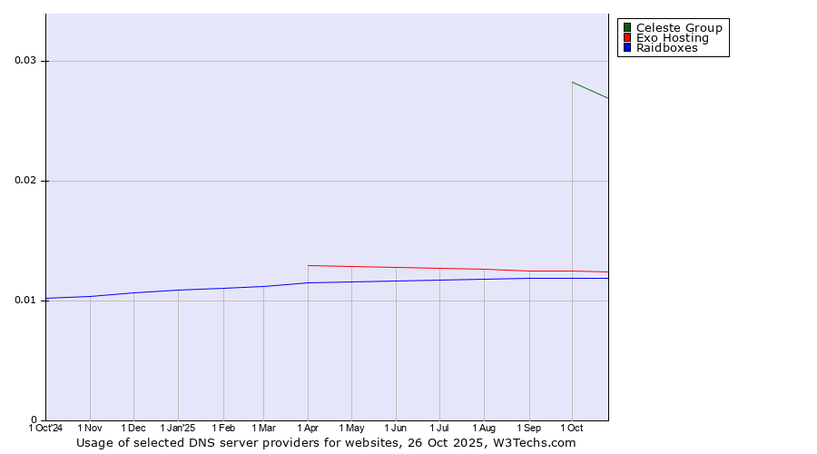Historical trends in the usage of Celeste Group vs. Exo Hosting vs. Raidboxes