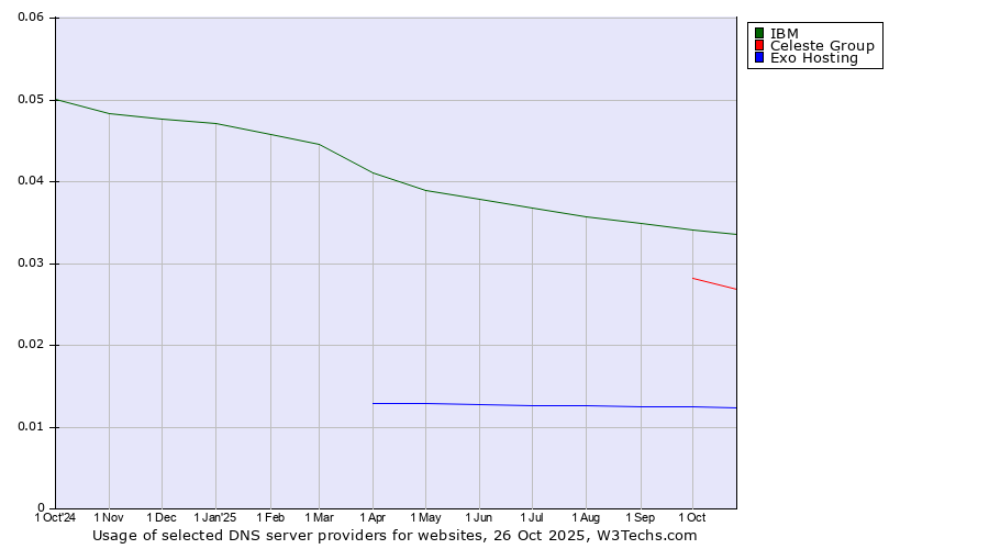Historical trends in the usage of IBM vs. Celeste Group vs. Exo Hosting