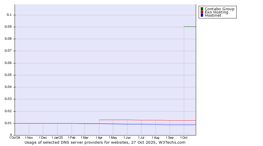 Historical trends in the usage of Contabo Group vs. Exo Hosting vs. Hostinet