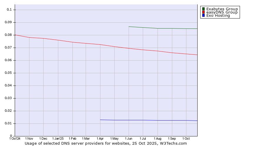 Historical trends in the usage of Exabytes Group vs. easyDNS Group vs. Exo Hosting