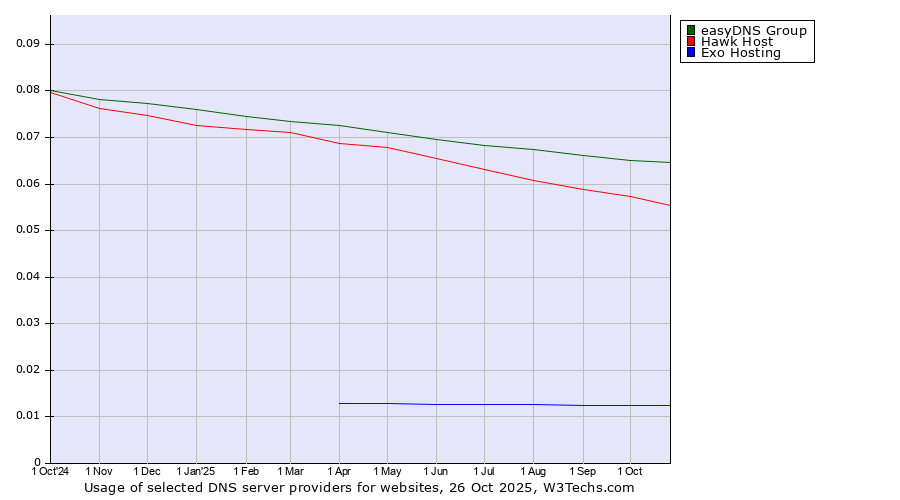 Historical trends in the usage of easyDNS Group vs. Hawk Host vs. Exo Hosting