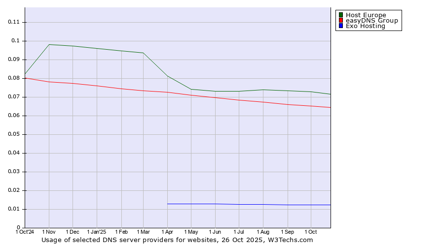 Historical trends in the usage of Host Europe vs. easyDNS Group vs. Exo Hosting