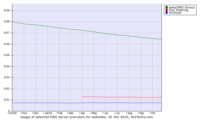 Historical trends in the usage of easyDNS Group vs. Exo Hosting vs. mCloud
