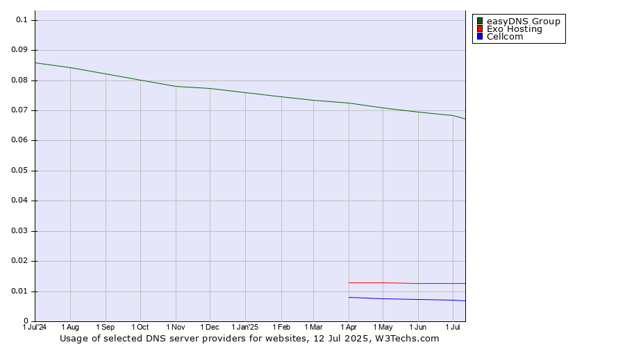 Historical trends in the usage of easyDNS Group vs. Exo Hosting vs. Cellcom