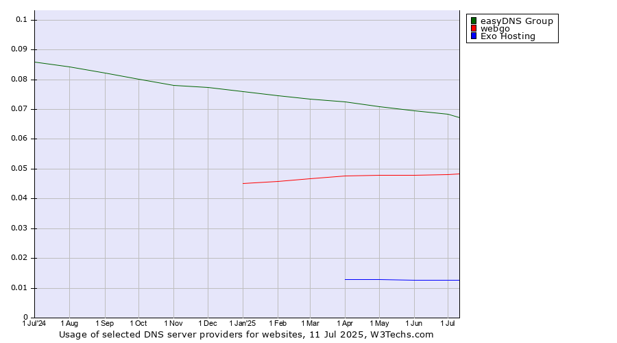 Historical trends in the usage of easyDNS Group vs. webgo vs. Exo Hosting