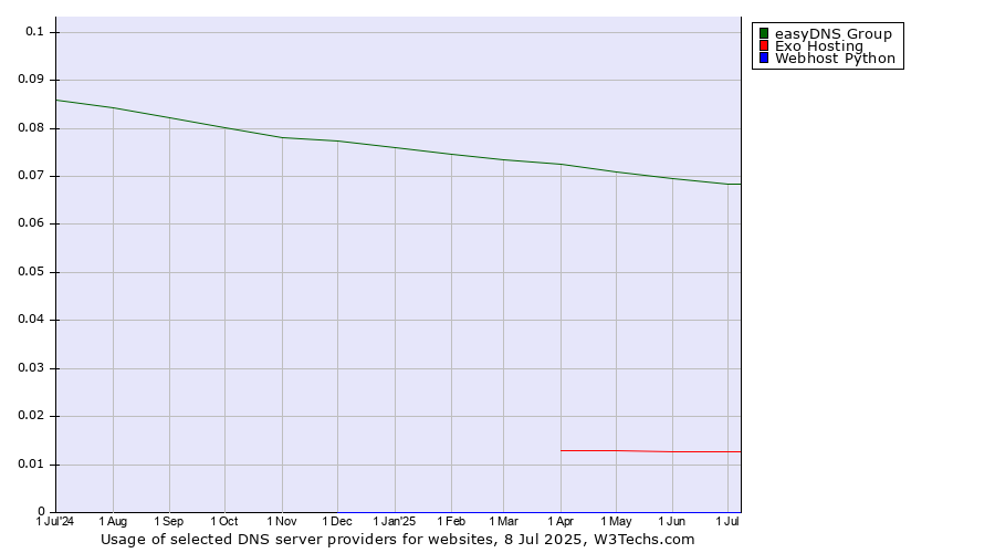 Historical trends in the usage of easyDNS Group vs. Exo Hosting vs. Webhost Python