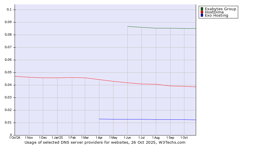 Historical trends in the usage of Exabytes Group vs. HostDime vs. Exo Hosting