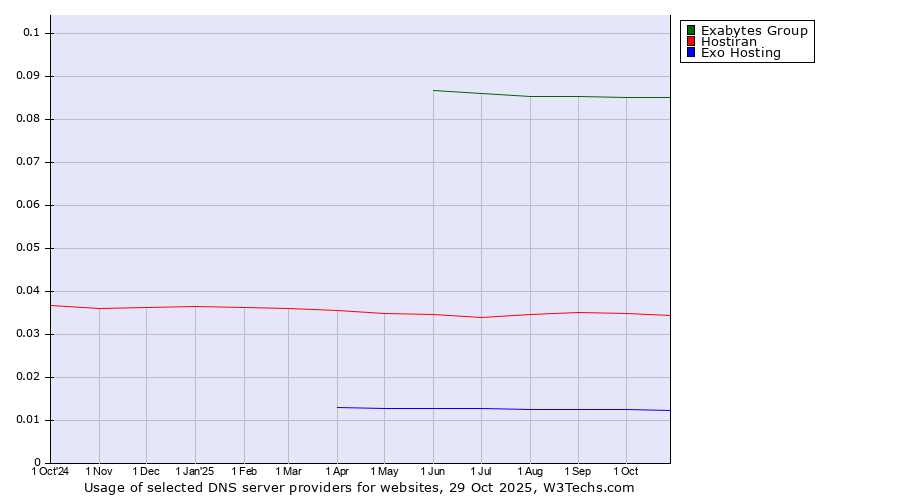 Historical trends in the usage of Exabytes Group vs. Hostiran vs. Exo Hosting