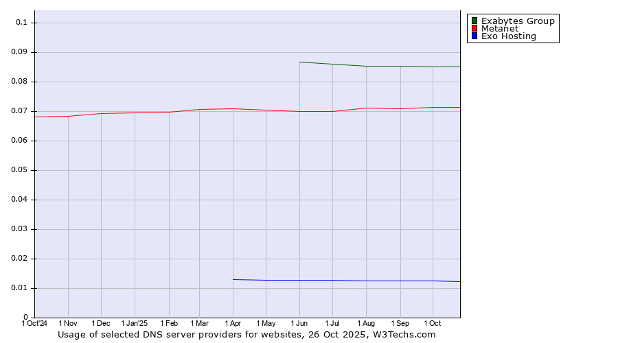 Historical trends in the usage of Exabytes Group vs. Metanet vs. Exo Hosting