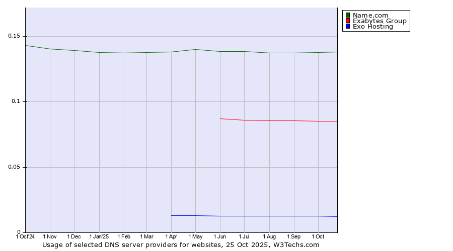 Historical trends in the usage of Name.com vs. Exabytes Group vs. Exo Hosting