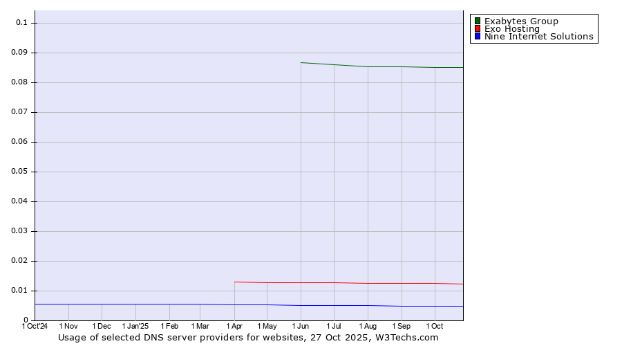 Historical trends in the usage of Exabytes Group vs. Exo Hosting vs. Nine Internet Solutions