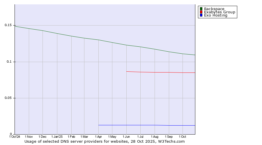 Historical trends in the usage of Rackspace vs. Exabytes Group vs. Exo Hosting