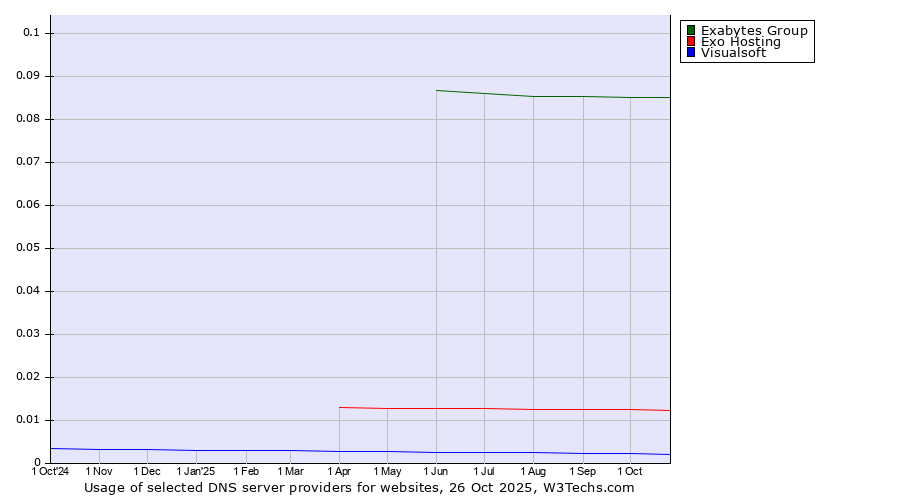 Historical trends in the usage of Exabytes Group vs. Exo Hosting vs. Visualsoft