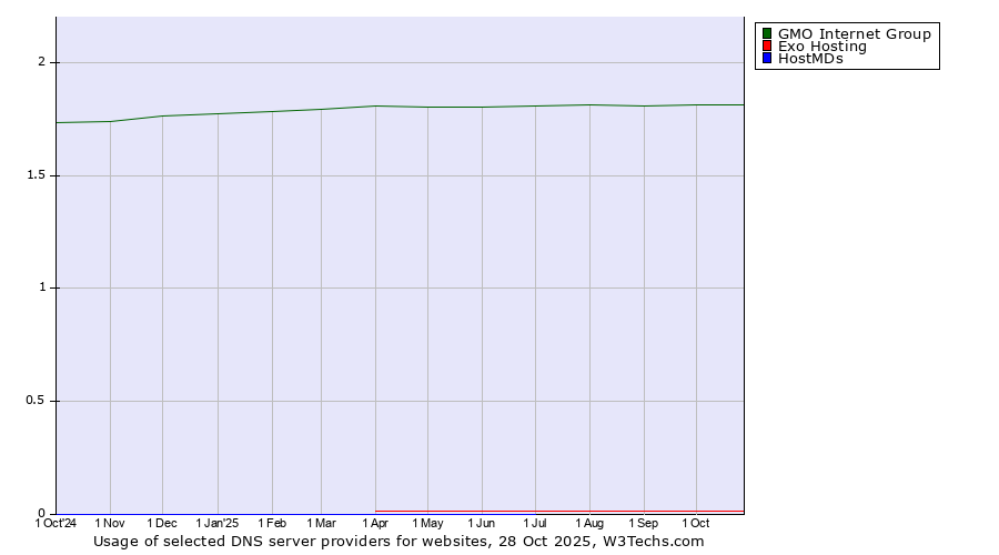 Historical trends in the usage of GMO Internet Group vs. Exo Hosting vs. HostMDs