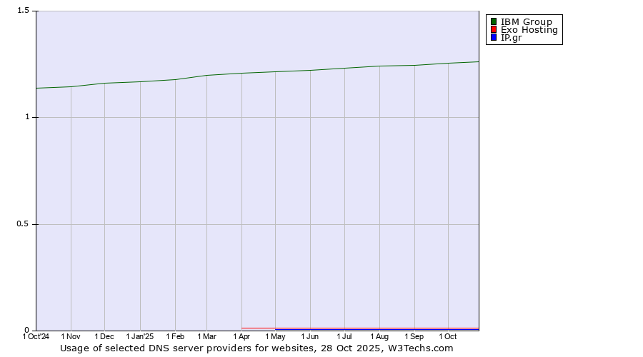 Historical trends in the usage of IBM Group vs. Exo Hosting vs. IP.gr
