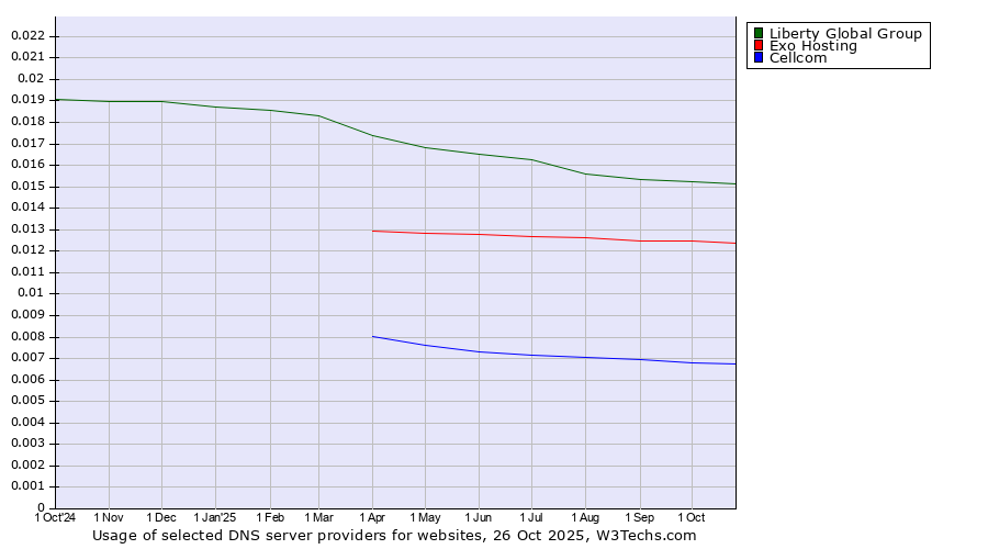 Historical trends in the usage of Liberty Global Group vs. Exo Hosting vs. Cellcom