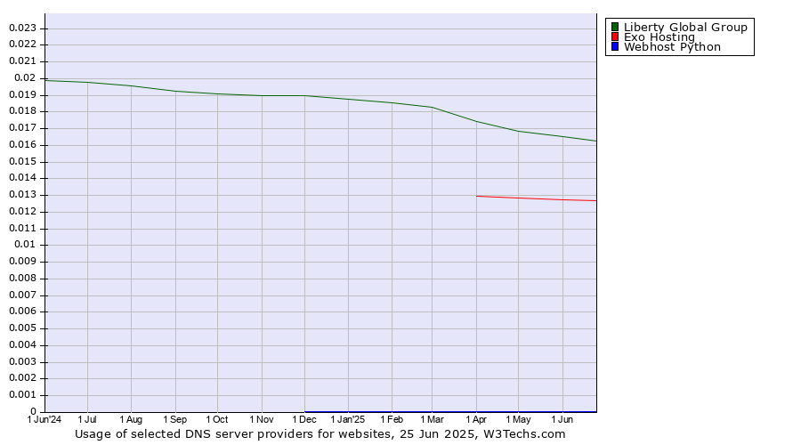 Historical trends in the usage of Liberty Global Group vs. Exo Hosting vs. Webhost Python