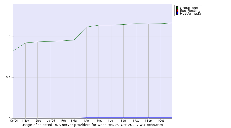 Historical trends in the usage of Group.one vs. Exo Hosting vs. HostArmada