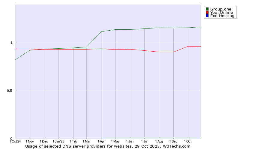 Historical trends in the usage of Group.one vs. Your.Online vs. Exo Hosting