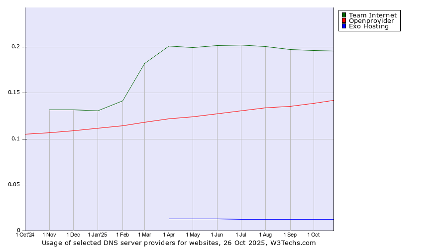 Historical trends in the usage of Team Internet vs. Openprovider vs. Exo Hosting