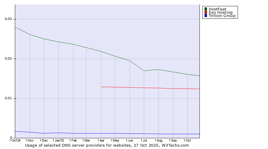 Historical trends in the usage of HostFeat vs. Exo Hosting vs. Trillion Group