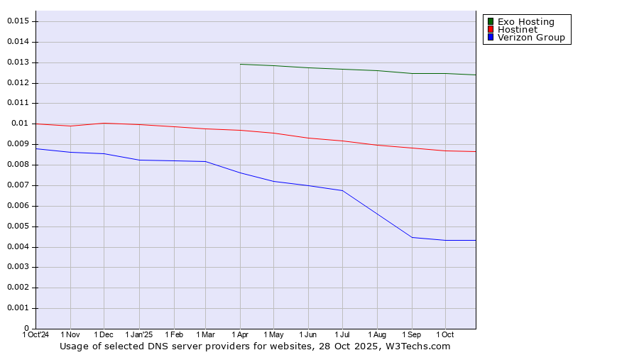 Historical trends in the usage of Exo Hosting vs. Hostinet vs. Verizon Group