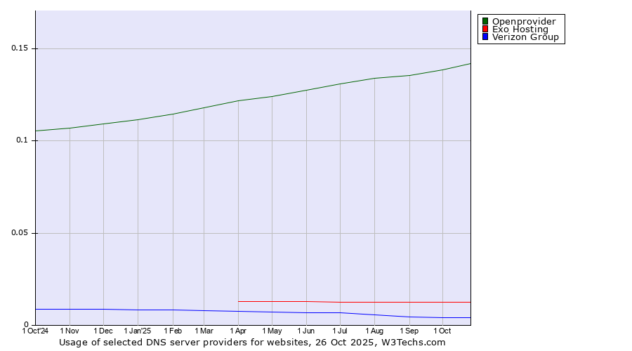 Historical trends in the usage of Openprovider vs. Exo Hosting vs. Verizon Group