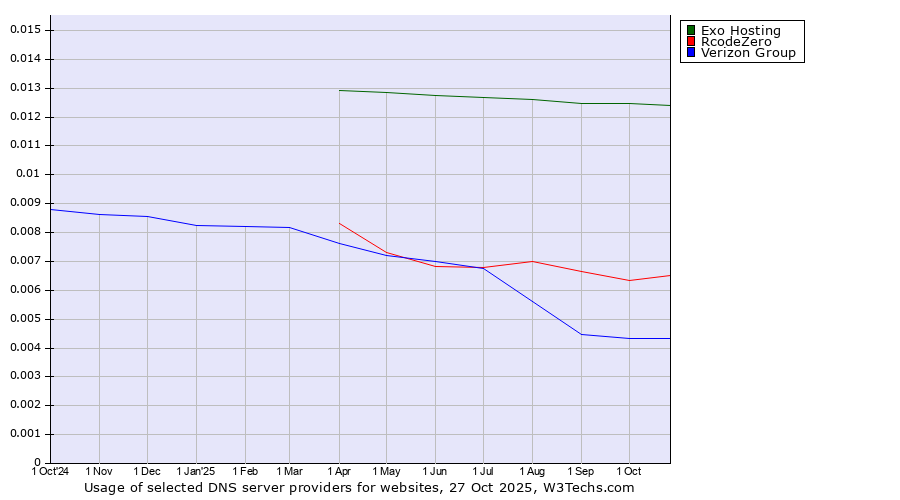 Historical trends in the usage of Exo Hosting vs. RcodeZero vs. Verizon Group