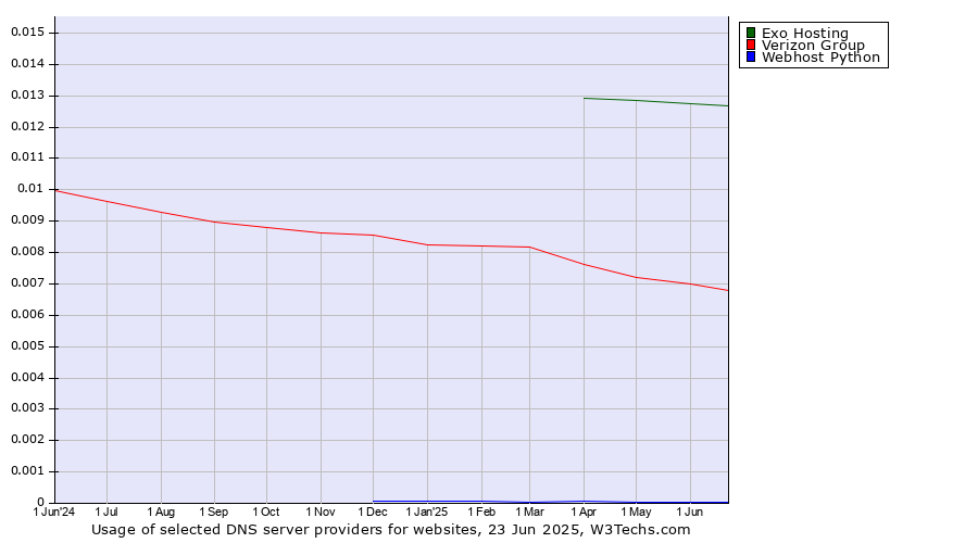 Historical trends in the usage of Exo Hosting vs. Verizon Group vs. Webhost Python