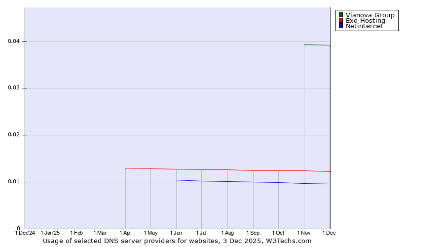 Historical trends in the usage of Vianova Group vs. Exo Hosting vs. Netinternet