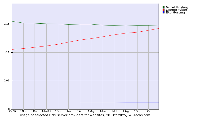 Historical trends in the usage of Güzel Hosting vs. Openprovider vs. Exo Hosting
