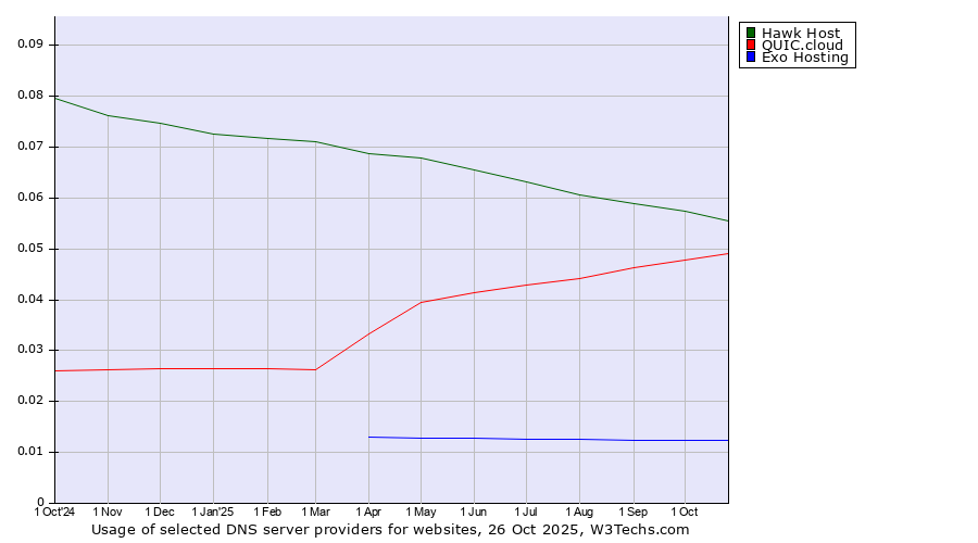 Historical trends in the usage of Hawk Host vs. QUIC.cloud vs. Exo Hosting