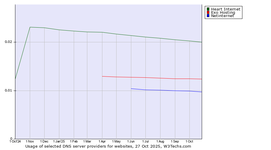 Historical trends in the usage of Heart Internet vs. Exo Hosting vs. Netinternet