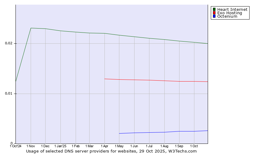 Historical trends in the usage of Heart Internet vs. Exo Hosting vs. Octenium