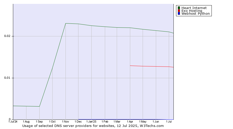 Historical trends in the usage of Heart Internet vs. Exo Hosting vs. Webhost Python