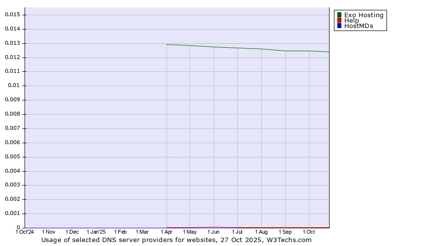 Historical trends in the usage of Exo Hosting vs. Help vs. HostMDs