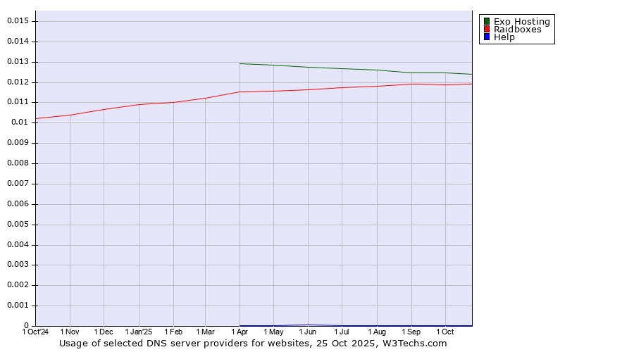 Historical trends in the usage of Exo Hosting vs. Raidboxes vs. Help