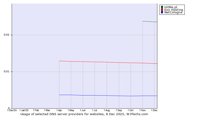 Historical trends in the usage of HitMe.pl vs. Exo Hosting vs. NetCologne