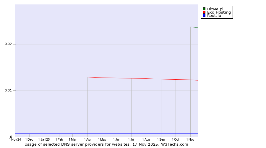 Historical trends in the usage of HitMe.pl vs. Exo Hosting vs. Root.lu