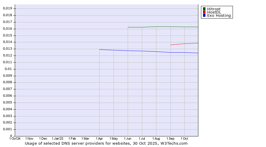 Historical trends in the usage of Hitrost vs. HostDL vs. Exo Hosting
