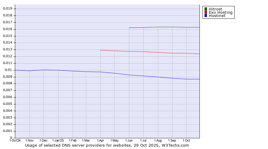 Historical trends in the usage of Hitrost vs. Exo Hosting vs. Hostinet