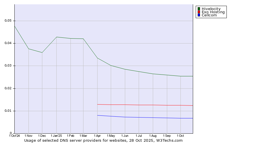 Historical trends in the usage of Hivelocity vs. Exo Hosting vs. Cellcom