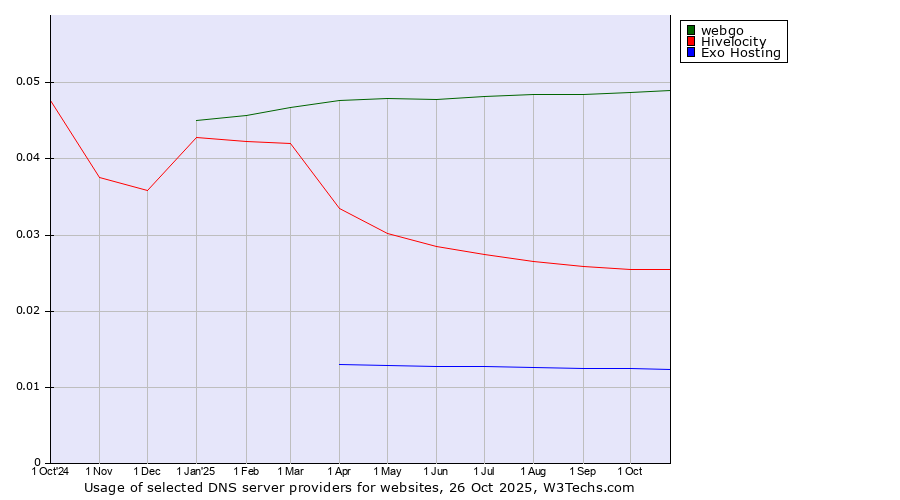 Historical trends in the usage of webgo vs. Hivelocity vs. Exo Hosting