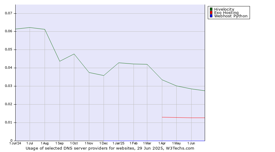 Historical trends in the usage of Hivelocity vs. Exo Hosting vs. Webhost Python