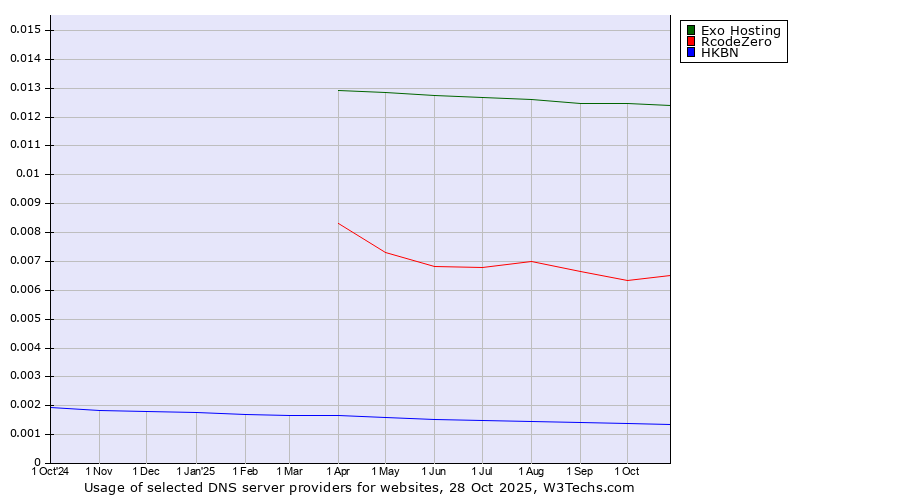 Historical trends in the usage of Exo Hosting vs. RcodeZero vs. HKBN