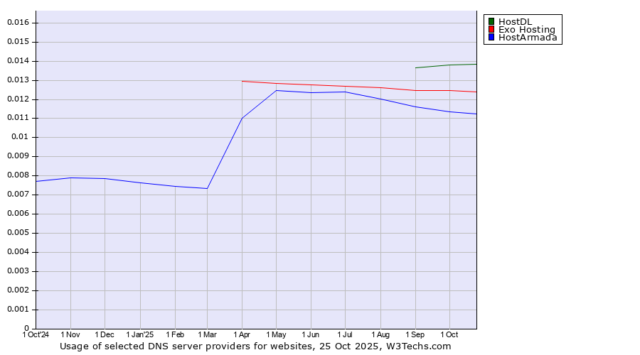 Historical trends in the usage of HostDL vs. Exo Hosting vs. HostArmada