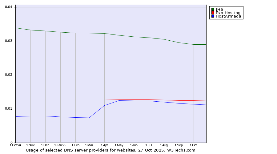 Historical trends in the usage of IHS vs. Exo Hosting vs. HostArmada