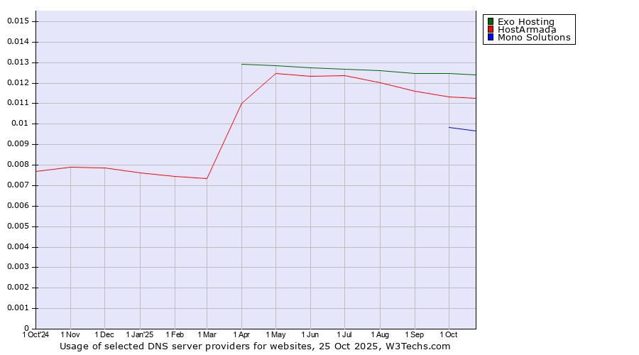 Historical trends in the usage of Exo Hosting vs. HostArmada vs. Mono Solutions